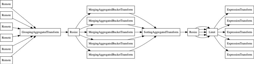 EXPLAIN with parallel_replica