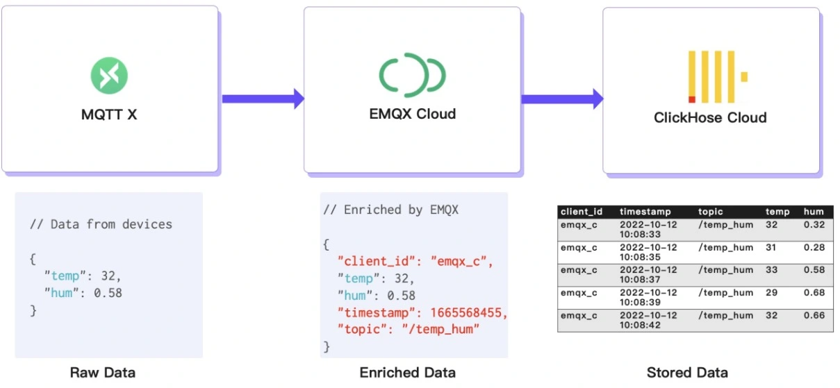 EMQX Cloud to ClickHouse Workflow